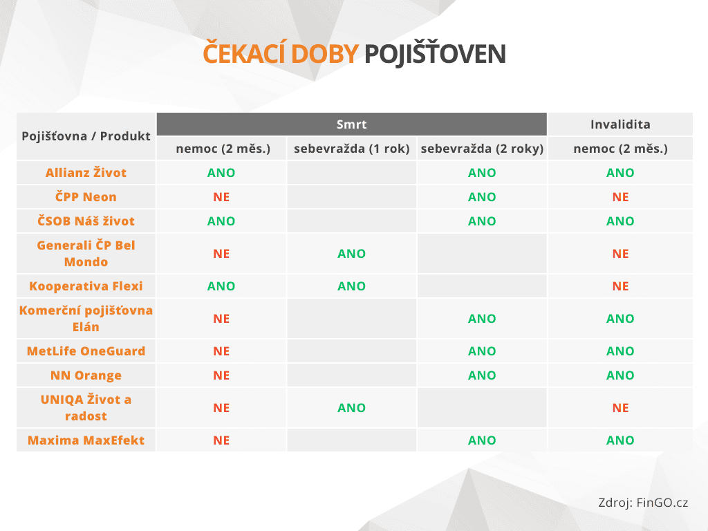 Čekací doby pojišťoven 1