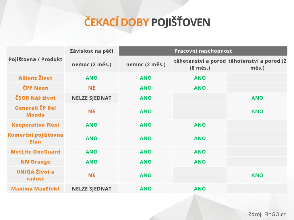 Čekací doby pojišťoven 2